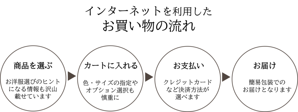 インターネットを利用したお買い物の流れ