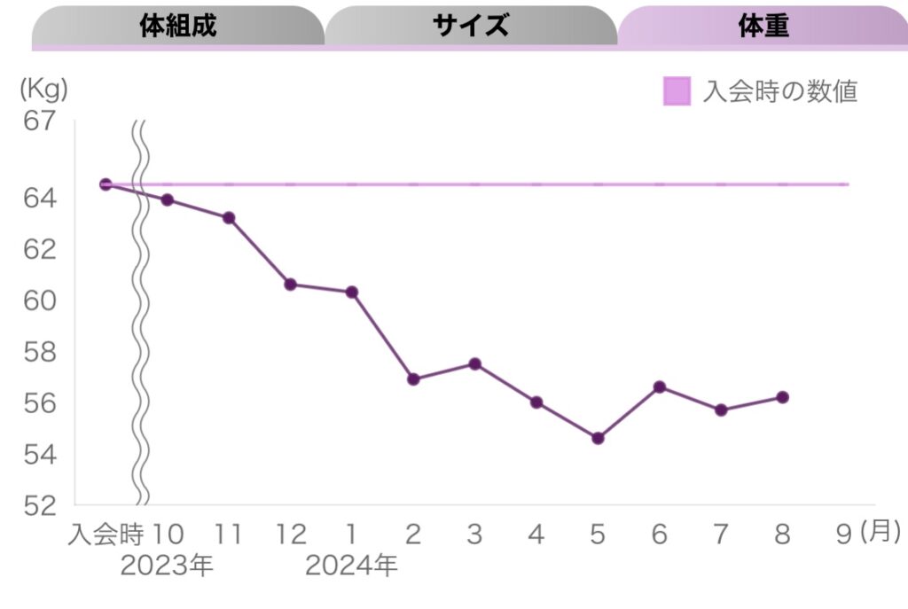 ダイエット結果　カーブスアプリ　計測結果　体重