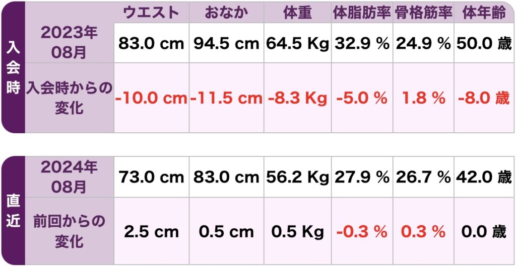ダイエット成果　カーブスアプリ　計測結果