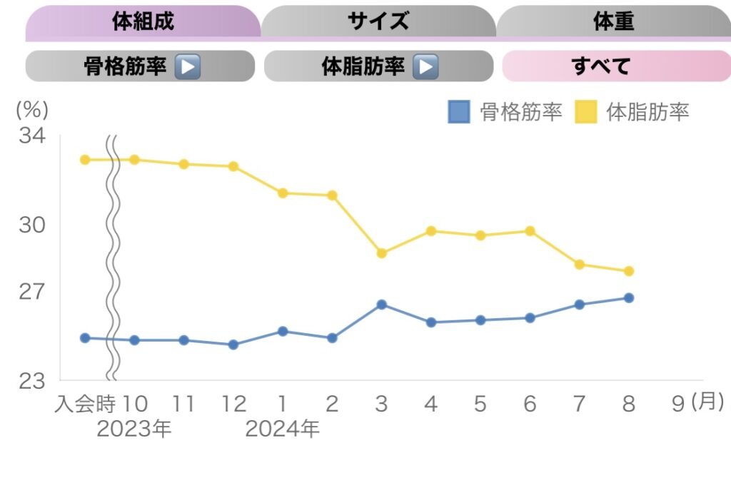ダイエット　計測結果　カーブスアプリ