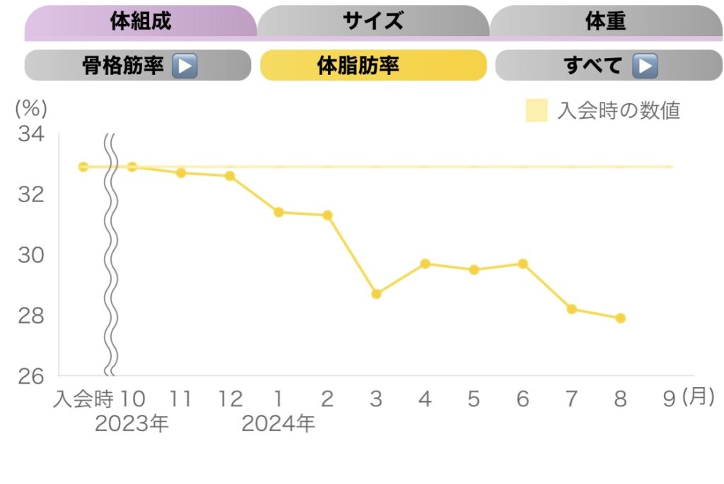 ダイエット結果　体脂肪率　カーブスアプリ　計測結果