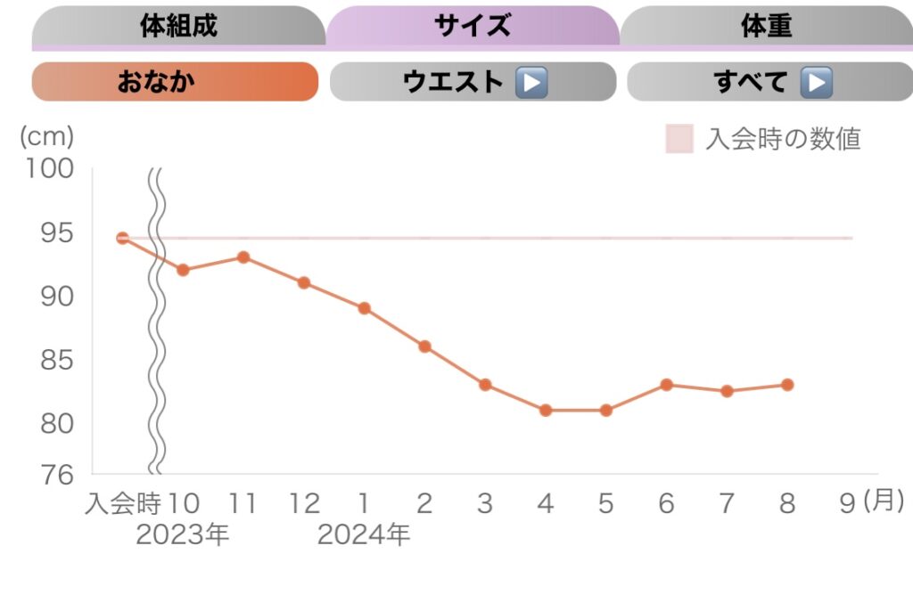 ダイエット結果　カーブスアプリ　計測結果　おなか