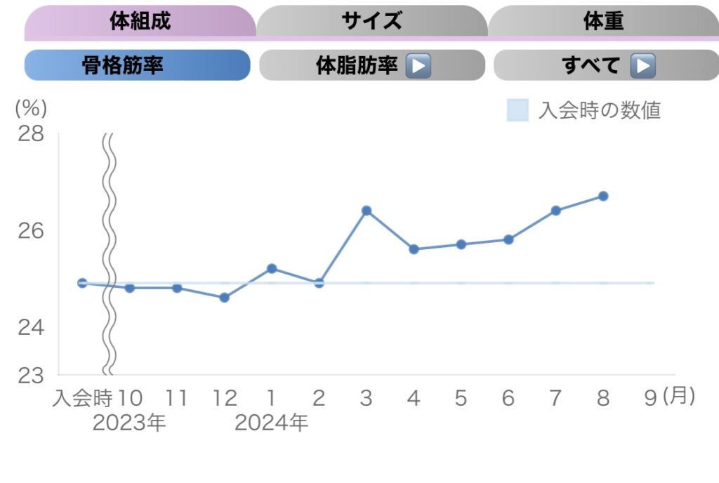 ダイエット結果　カーブスアプリ　計測結果　骨格筋率